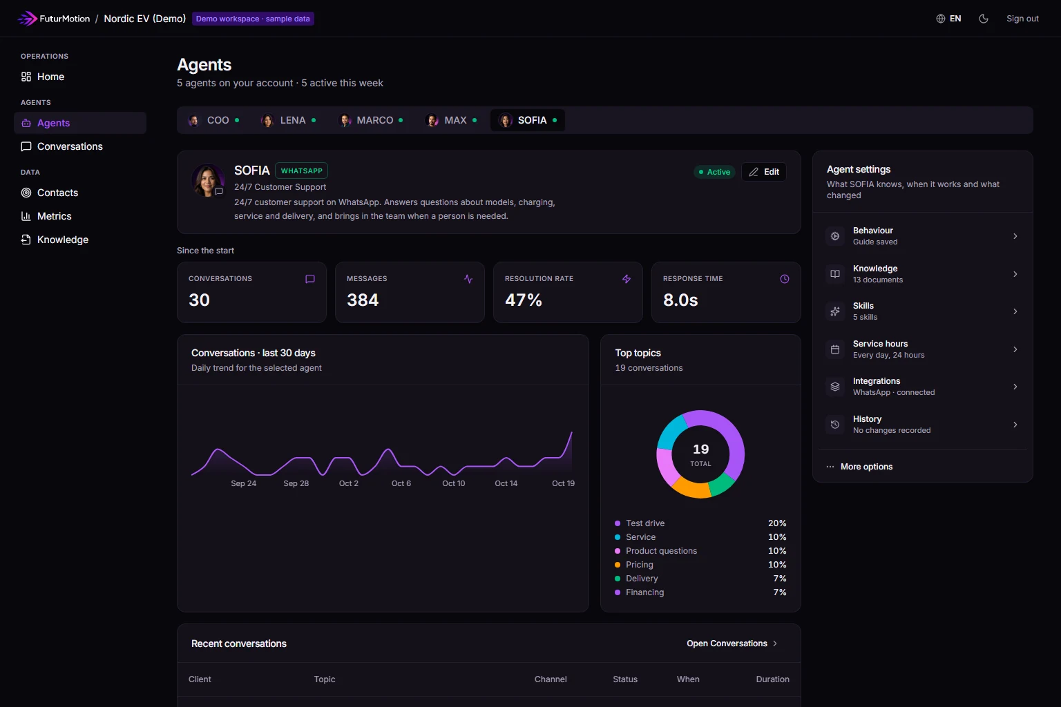FuturMotion dashboard, demo workspace with sample data: the SOFIA agent with its conversations, resolution rate and top topics