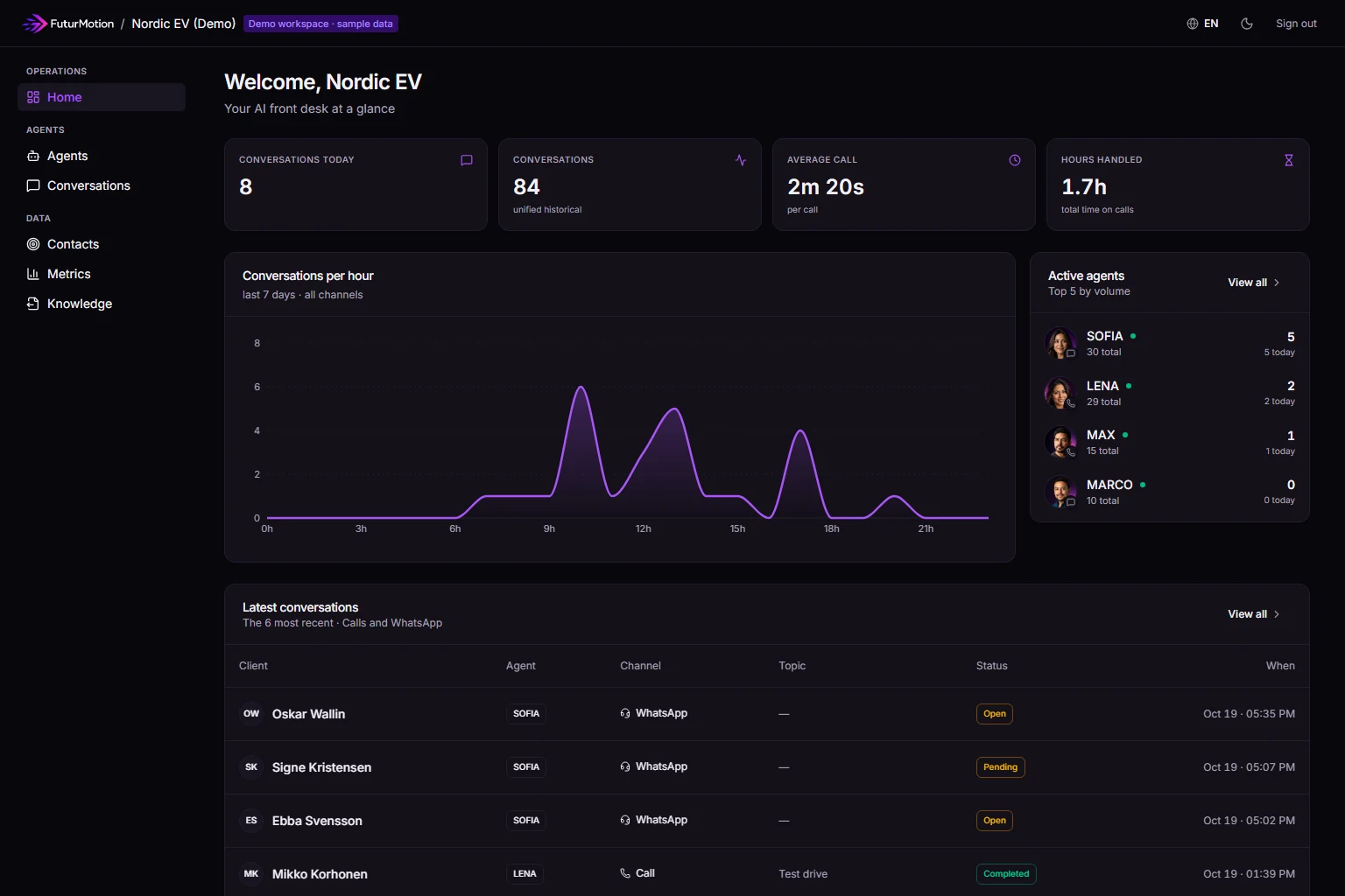 FuturMotion dashboard, demo workspace with sample data: today's conversations, conversations per hour and the active agents